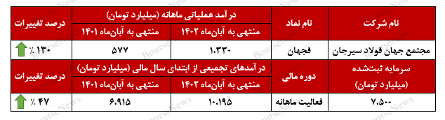 درآمدهای درآمدهای