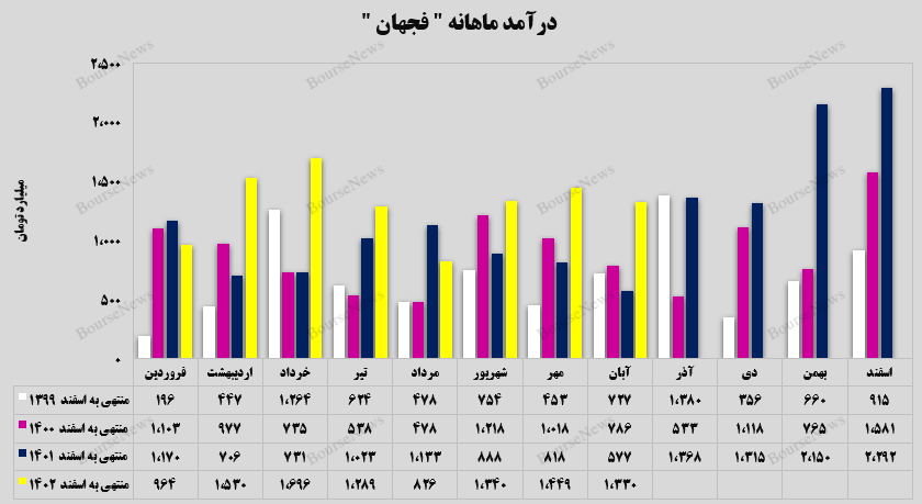 درآمدهای درآمدهای