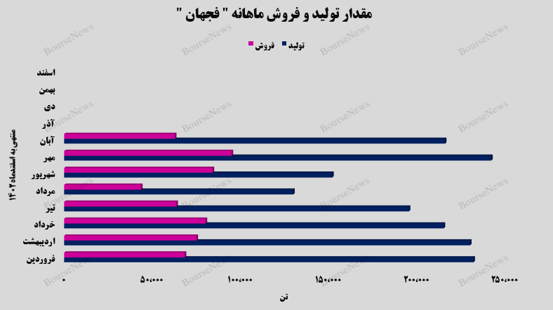 درآمدهای درآمدهای