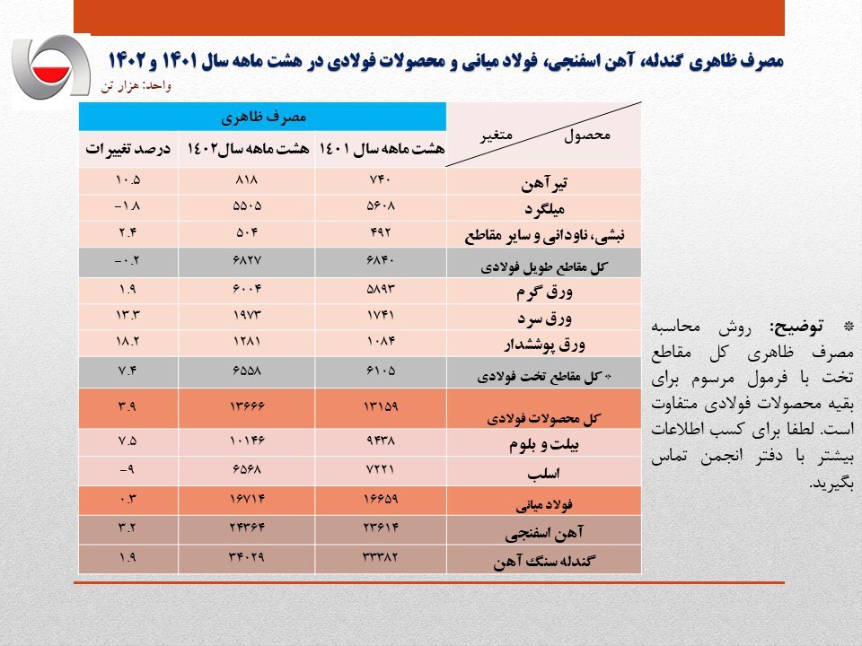 افزایش ۰.۳ درصدی مصرف ظاهری فولاد ایران در ۸ ماهه سال جاری/ جزئیات کامل مصرف ظاهری فولاد میانی، محصولات فولادی و مصرف ظاهری فولاد میانی + جدول افزایش ۰.۳ درصدی مصرف ظاهری فولاد ایران در ۸ ماهه سال جاری/ جزئیات کامل مصرف ظاهری فولاد میانی، محصولات فولادی و مصرف ظاهری فولاد میانی + جدول