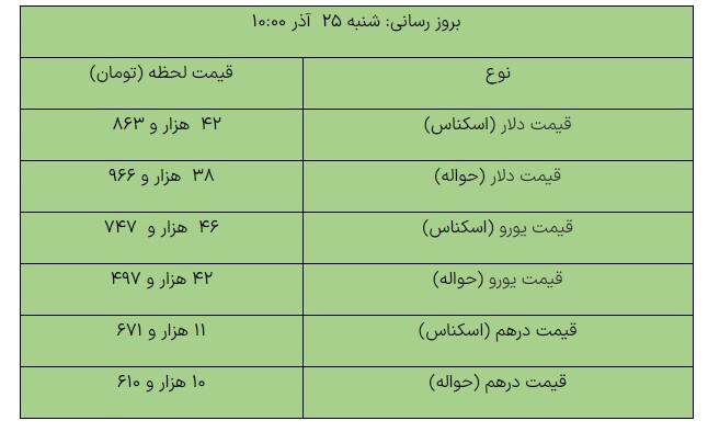 دلار مبادله‌ای ۴۲ هزار و ۸۶۳ تومان شد