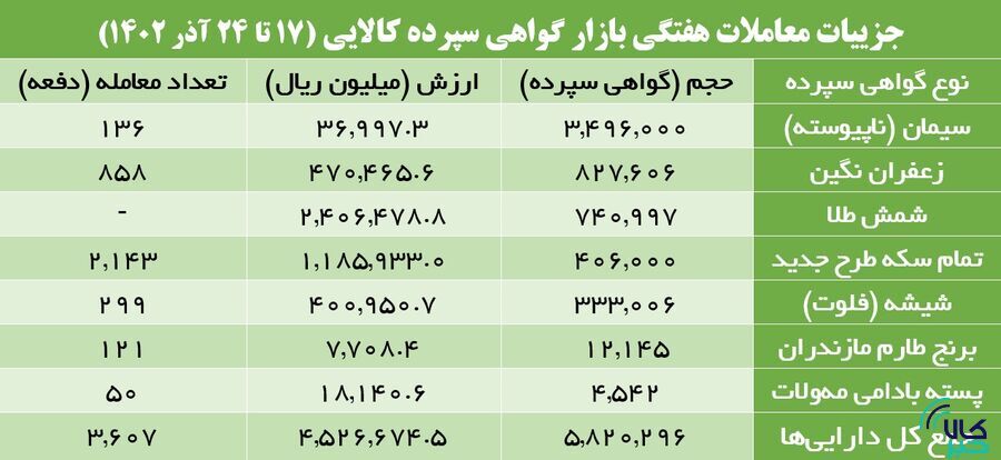 ۳.۴ میلیون گواهی سپرده سیمان دست به دست شد ۳.۴ میلیون گواهی سپرده سیمان دست به دست شد