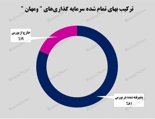 سرمایه‌گذاری برجسته