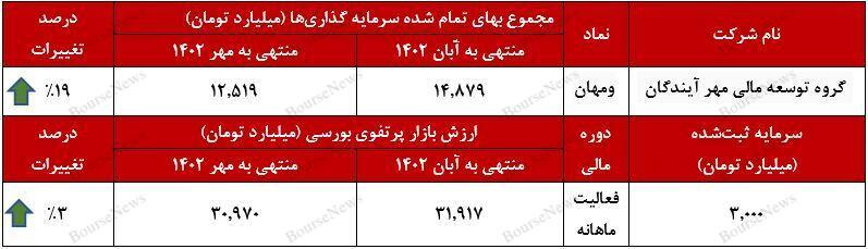 سرمایه‌گذاری برجسته