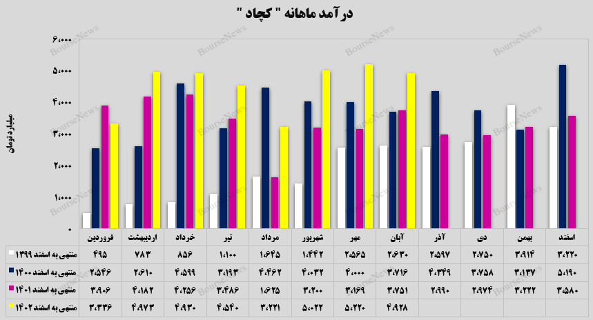 بیش از ۲ هزار میلیارد تومان درآمد برای بیش از ۲ هزار میلیارد تومان درآمد برای