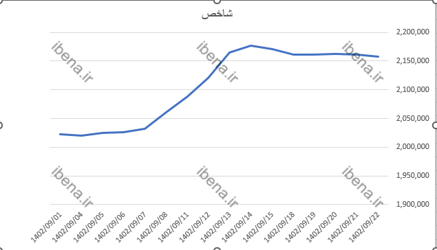 رشد اندک شاخص کل بورس