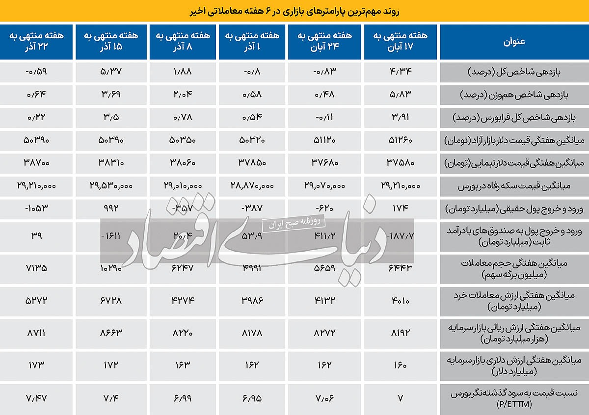 هفته متعادل بورس تهران