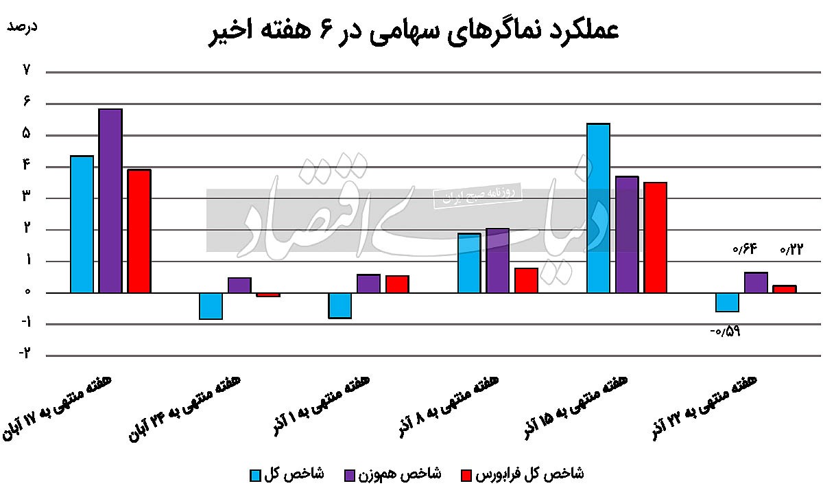 هفته متعادل بورس تهران