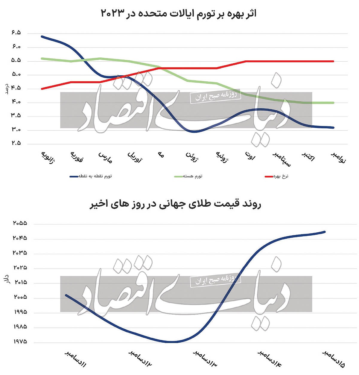 حفظ فشار بهره بر تورم
