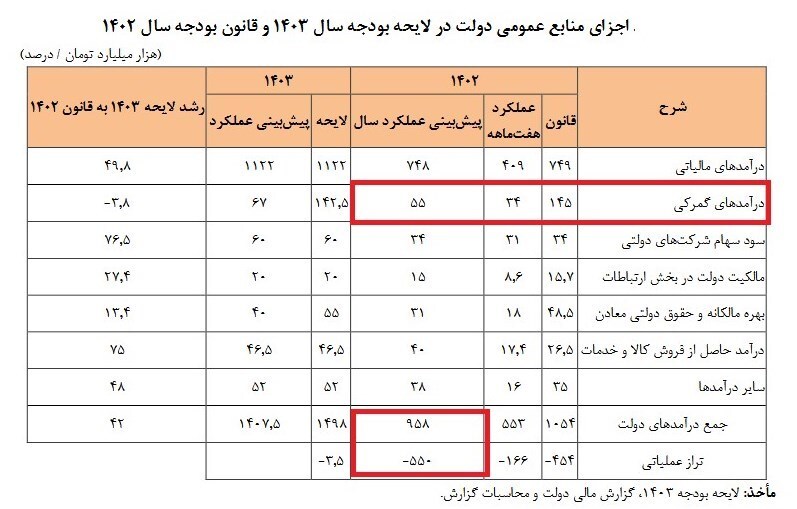 پیش بینی کسری ۵۵۰ هزار میلیاردی تراز عملیاتی بودجه ۱۴۰۲ + جدول پیش بینی کسری ۵۵۰ هزار میلیاردی تراز عملیاتی بودجه ۱۴۰۲ + جدول