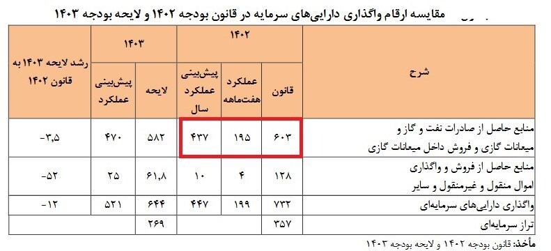 درآمد ۱۹۵ هزارمیلیارد تومانی دولت از فروش نفت و میعانات در ۷ ماه + جدول درآمد ۱۹۵ هزارمیلیارد تومانی دولت از فروش نفت و میعانات در ۷ ماه + جدول