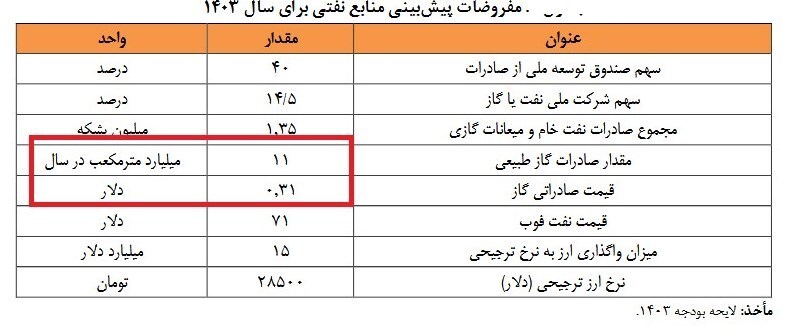 برآورد صادرات ۱۱ میلیارد متر مکعب گاز با نرخ متوسط ۳۱ سنت در سال آینده+ جدول برآورد صادرات ۱۱ میلیارد متر مکعب گاز با نرخ متوسط ۳۱ سنت در سال آینده+ جدول