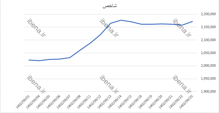 رشد ۱۱ هزار واحدی شاخص کل بورس رشد ۱۱ هزار واحدی شاخص کل بورس