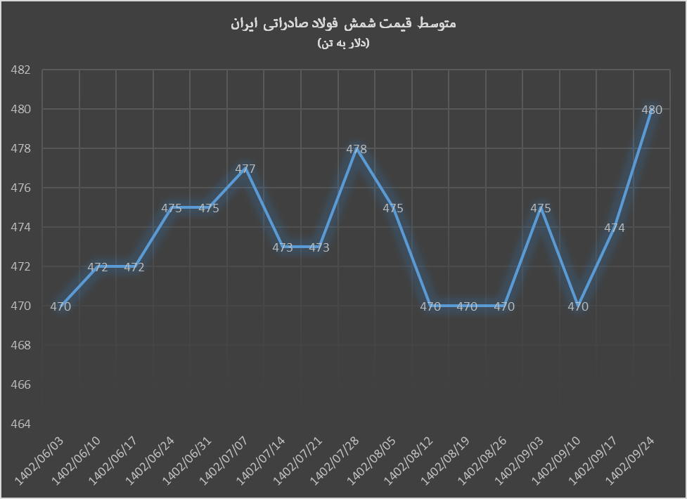 سبزی شمش فولاد پیش از شب یلدا سبزی شمش فولاد پیش از شب یلدا