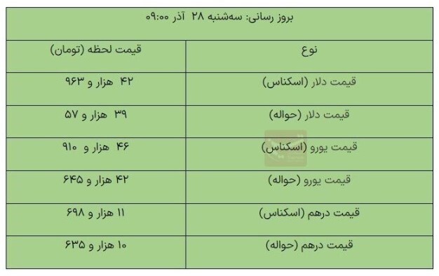 دلار مبادلهای در آستانه ۴۳هزار تومان دلار مبادلهای در آستانه ۴۳هزار تومان