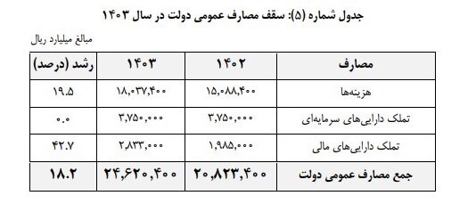بودجه عمرانی بدون تغییر نسبت به سال ۱۴۰۲ راهی مجلس شد+ جدول