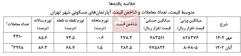 کاهش ۵.۸درصدی تورم نقطهای مسکن در تهران/ تورم سالانه ۸۶.۳درصد شد کاهش ۵.۸درصدی تورم نقطهای مسکن در تهران/ تورم سالانه ۸۶.۳درصد شد