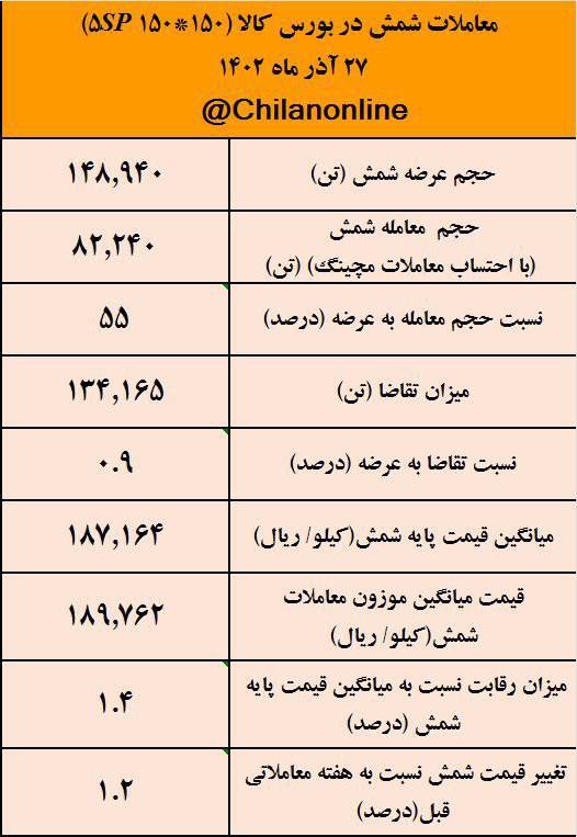 شمش کانال ۱۹ هزار تومانی را فتح نکرد/ نتیجه معاملات شمش فولادی در بورس کالا شمش کانال ۱۹ هزار تومانی را فتح نکرد/ نتیجه معاملات شمش فولادی در بورس کالا