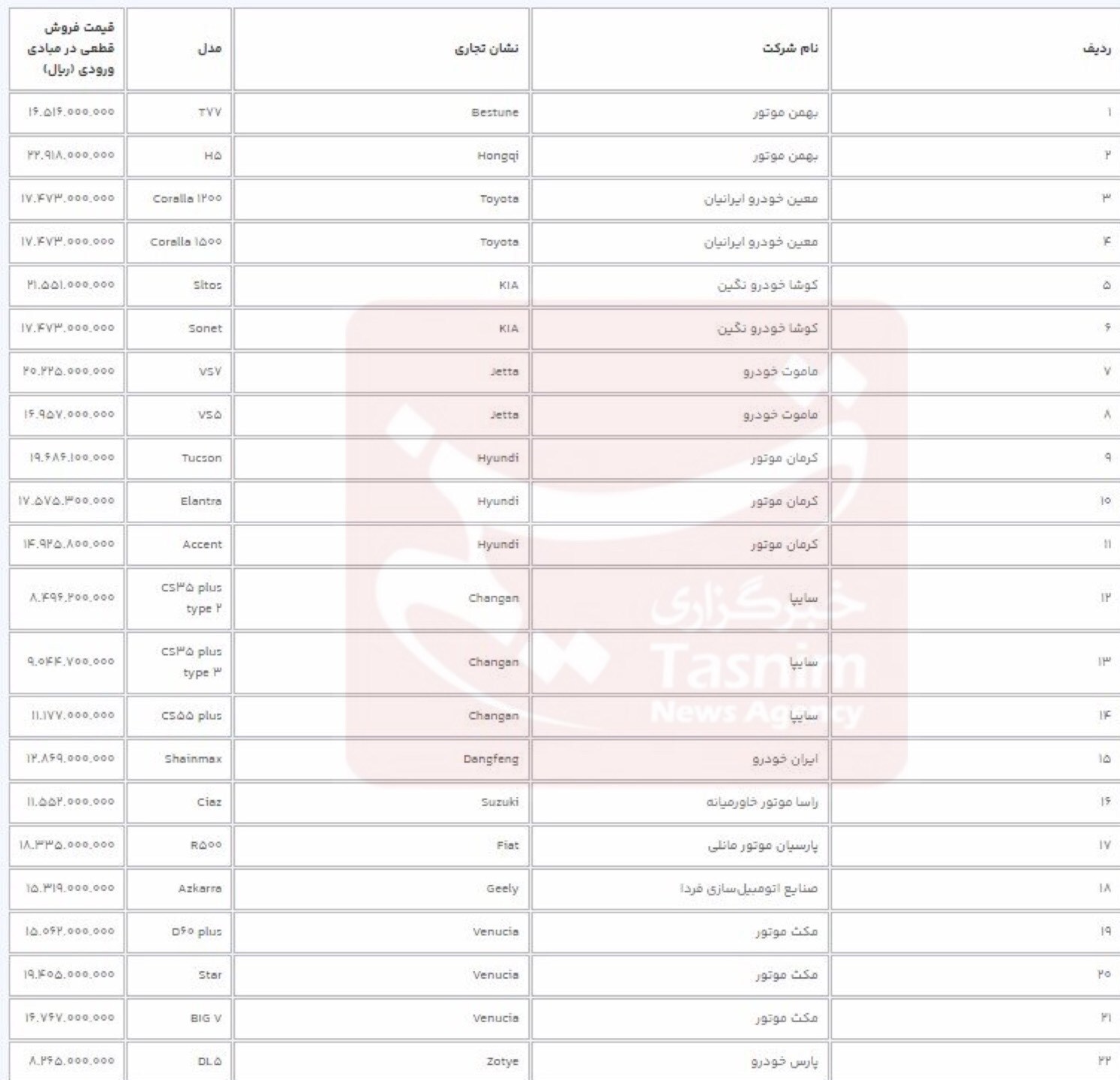 قیمت قطعی ۲۲ خودروی وارداتی جدید اعلام شد+ جدول قیمت قطعی ۲۲ خودروی وارداتی جدید اعلام شد+ جدول