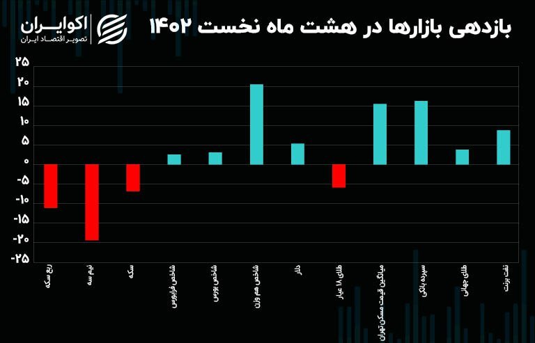 طلای جهانی صدرنشین بازارهای دارایی در آبان ۱۴۰۲/ برنده رالی ۸ ماهه بازارها که بود؟ طلای جهانی صدرنشین بازارهای دارایی در آبان ۱۴۰۲/ برنده رالی ۸ ماهه بازارها که بود؟