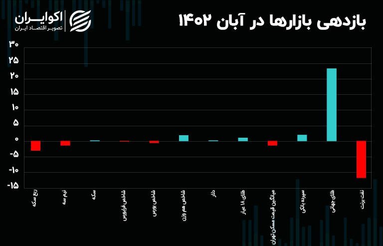 طلای جهانی صدرنشین بازارهای دارایی در آبان ۱۴۰۲/ برنده رالی ۸ ماهه بازارها که بود؟ طلای جهانی صدرنشین بازارهای دارایی در آبان ۱۴۰۲/ برنده رالی ۸ ماهه بازارها که بود؟