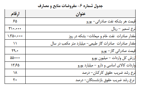 نرخ تسعیر ارز در بودجه ۳۱ هزار تومان و نوع ارز یورو تعیین شد نرخ تسعیر ارز در بودجه ۳۱ هزار تومان و نوع ارز یورو تعیین شد