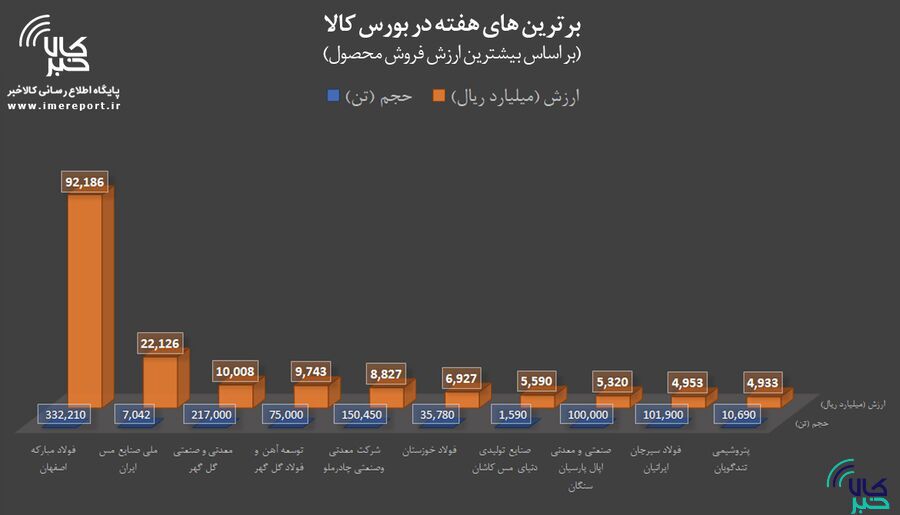 برترینهای هفته در بورس کالا را بشناسید برترینهای هفته در بورس کالا را بشناسید
