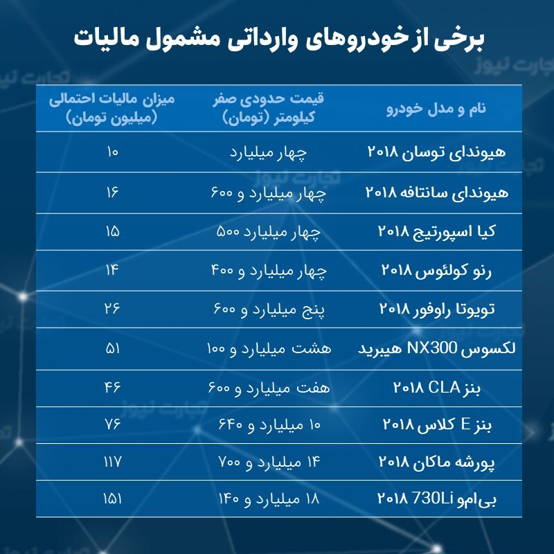 خودرو‌های لوکس از سال جدید مشمول مالیات می‌شوند/ هر خودرو چه مالیاتی می‌پردازد؟ + جدول