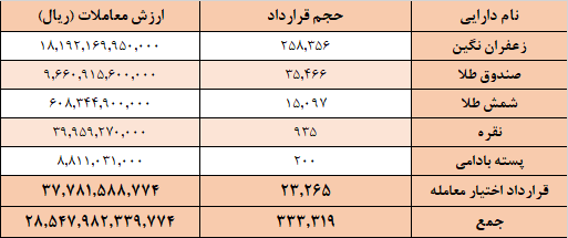 ارزش معاملات بازار مشتقه بورس کالا از ۲.۸ همت عبور کرد ارزش معاملات بازار مشتقه بورس کالا از ۲.۸ همت عبور کرد