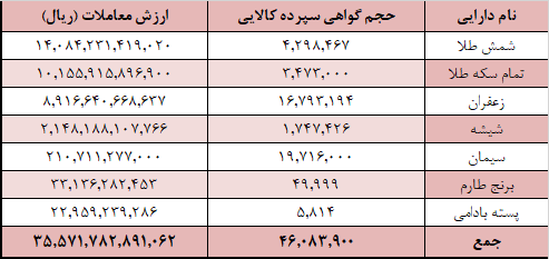 ۴۶ میلیون گواهی سپرده کالایی دست به دست شد ۴۶ میلیون گواهی سپرده کالایی دست به دست شد