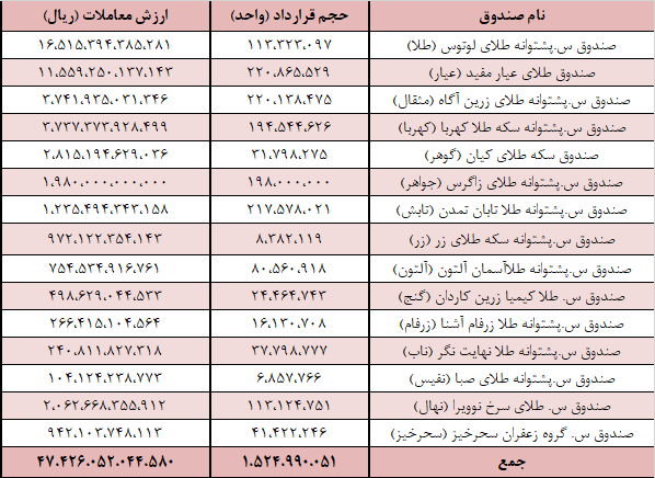 ۴۶ میلیون گواهی سپرده کالایی دست به دست شد ۴۶ میلیون گواهی سپرده کالایی دست به دست شد