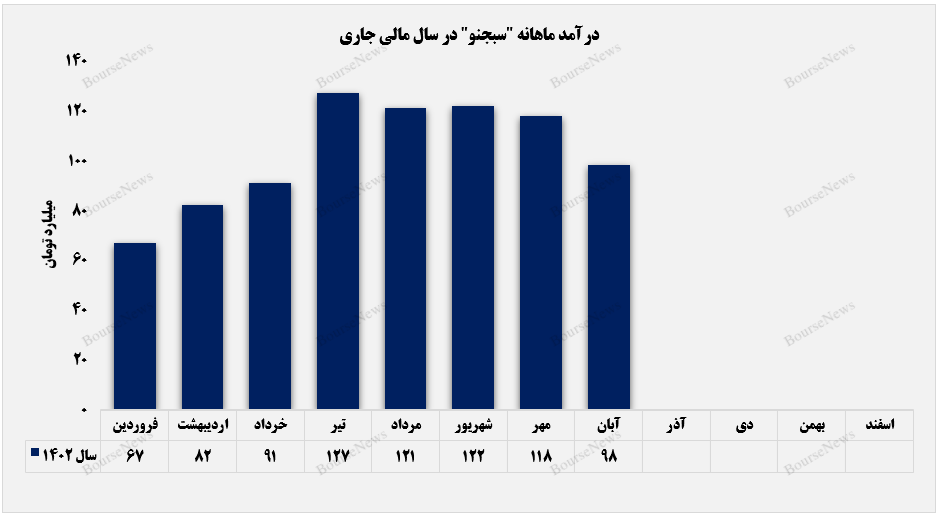 ریزش درآمدهای صادراتی سیمان بجنورد ریزش درآمدهای صادراتی سیمان بجنورد