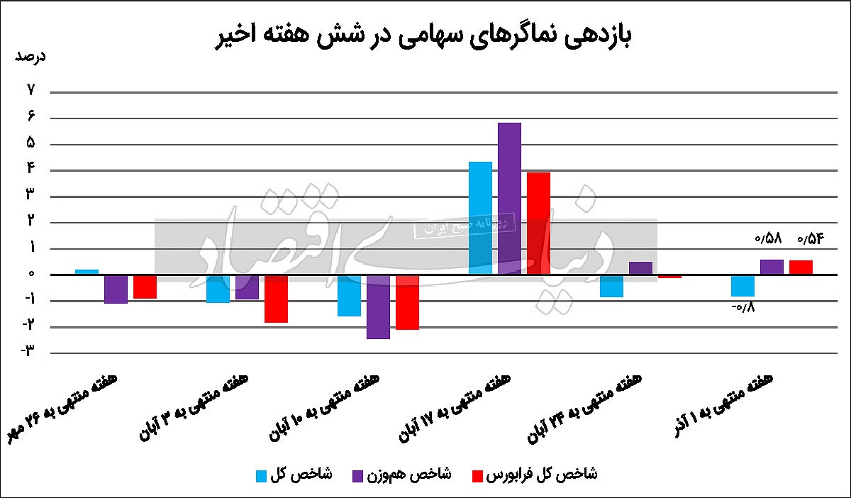 هفته متعادل بورس هفته متعادل بورس