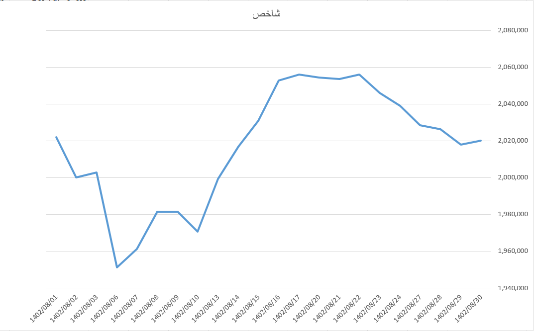 شاخص کل بورس تقویت شد شاخص کل بورس تقویت شد