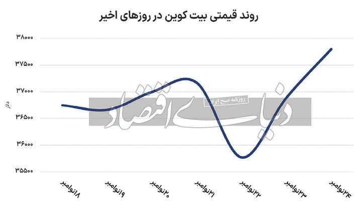 بیت‌کوین محبوب می‌شود