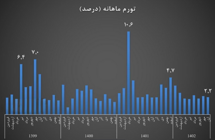 تورم آبان‌ماه کاهشی شد