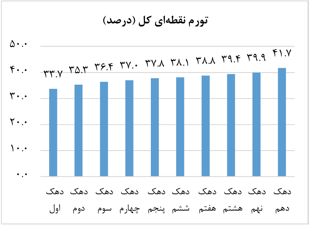 تورم آبان‌ماه کاهشی شد