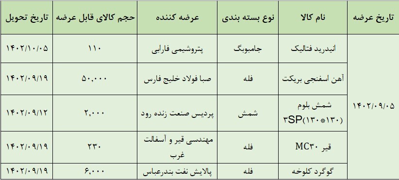 عرضه ۵۸ هزار تن محصول در تالار صادراتی بورس کالا عرضه ۵۸ هزار تن محصول در تالار صادراتی بورس کالا