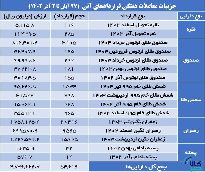 ۵۳ هزار قرارداد آتی در بورس کالا منعقد شد ۵۳ هزار قرارداد آتی در بورس کالا منعقد شد