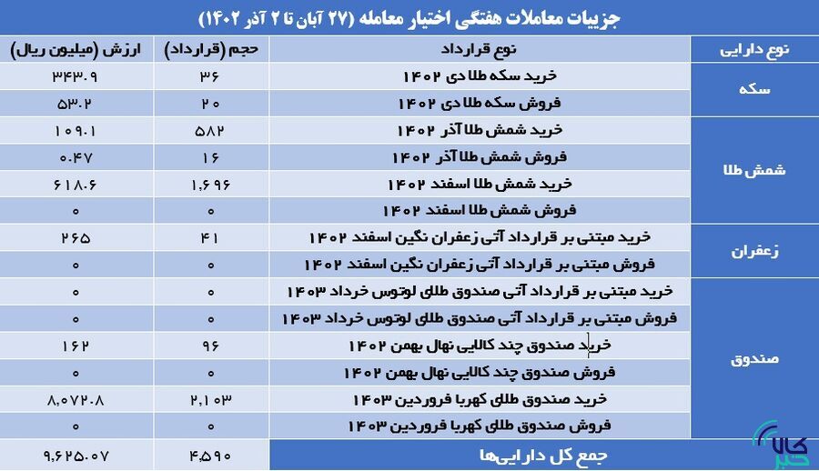 ۵۳ هزار قرارداد آتی در بورس کالا منعقد شد ۵۳ هزار قرارداد آتی در بورس کالا منعقد شد