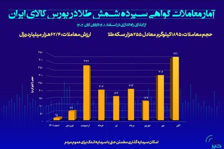 معامله ۴۳۰ کیلوگرم شمش طلا در بورس کالا/ حجم کل معاملات به یک تن و ۸۹۵ کیلو رسید