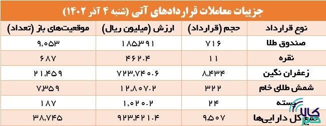 ۹.۵ هزار قرارداد آتی در بورس کالا منعقد شد ۹.۵ هزار قرارداد آتی در بورس کالا منعقد شد