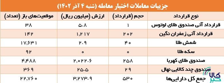 ۹.۵ هزار قرارداد آتی در بورس کالا منعقد شد ۹.۵ هزار قرارداد آتی در بورس کالا منعقد شد