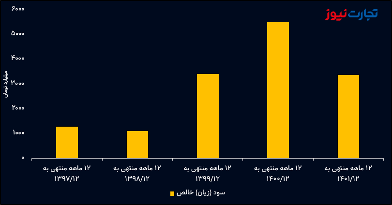 تعلل شاراک در انتشار گزارش ۶ ماه نخست ۱۴۰۲ / سودآوری شازند دوباره پایین میآید؟ تعلل شاراک در انتشار گزارش ۶ ماه نخست ۱۴۰۲ / سودآوری شازند دوباره پایین میآید؟