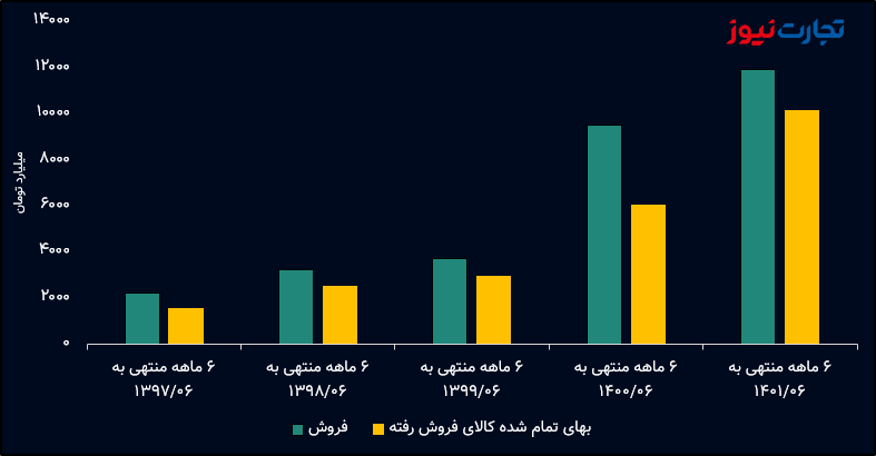 تعلل شاراک در انتشار گزارش ۶ ماه نخست ۱۴۰۲ / سودآوری شازند دوباره پایین میآید؟ تعلل شاراک در انتشار گزارش ۶ ماه نخست ۱۴۰۲ / سودآوری شازند دوباره پایین میآید؟