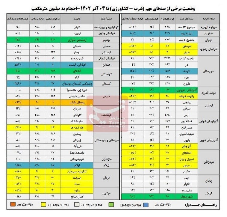 وضعیت ذخایر سد‌ها در شروع سومین ماه پاییز/ ورودی آب ۱۰درصد افزایش یافت