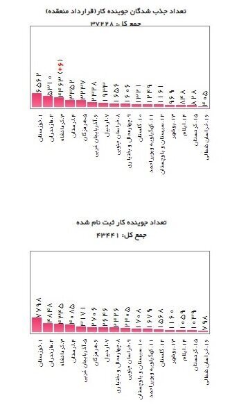 جدیدترین آمار متقاضیان یارانه دستمزد جدیدترین آمار متقاضیان یارانه دستمزد