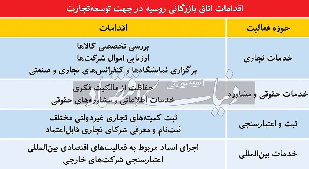 بازوی تجاری کرملین