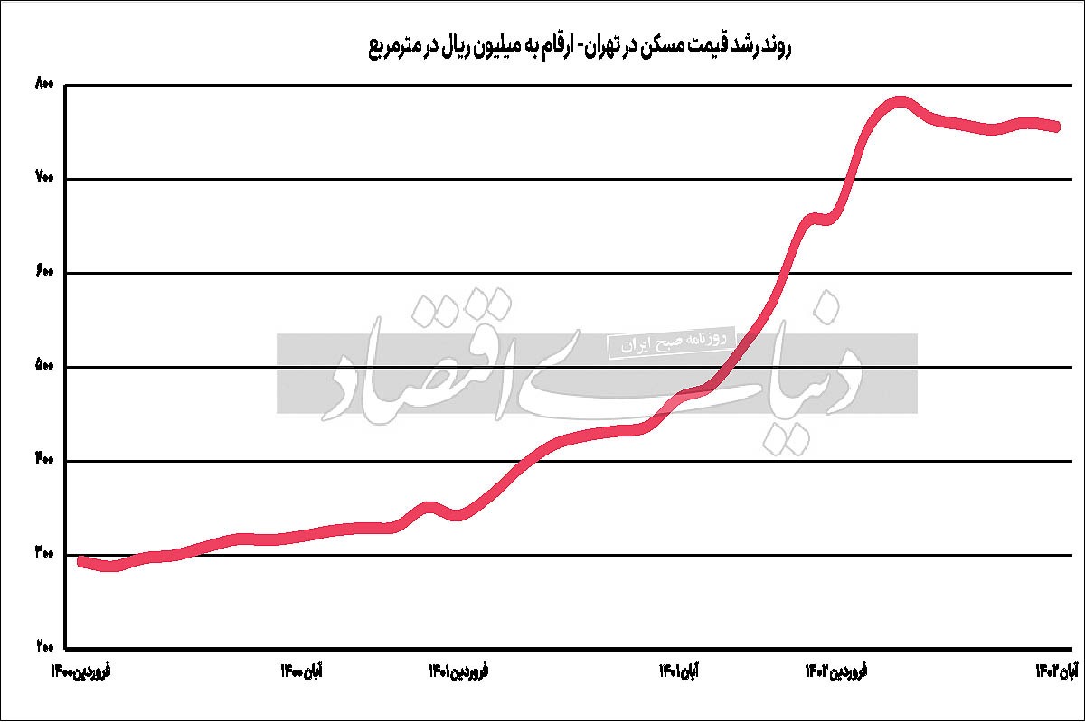 تماشاچیها در بازار مسکن/ کاهش و ثبات قیمت مسکن برای گروهی اندک، «فرصت خرید» به وجود آورد تماشاچیها در بازار مسکن/ کاهش و ثبات قیمت مسکن برای گروهی اندک، «فرصت خرید» به وجود آورد