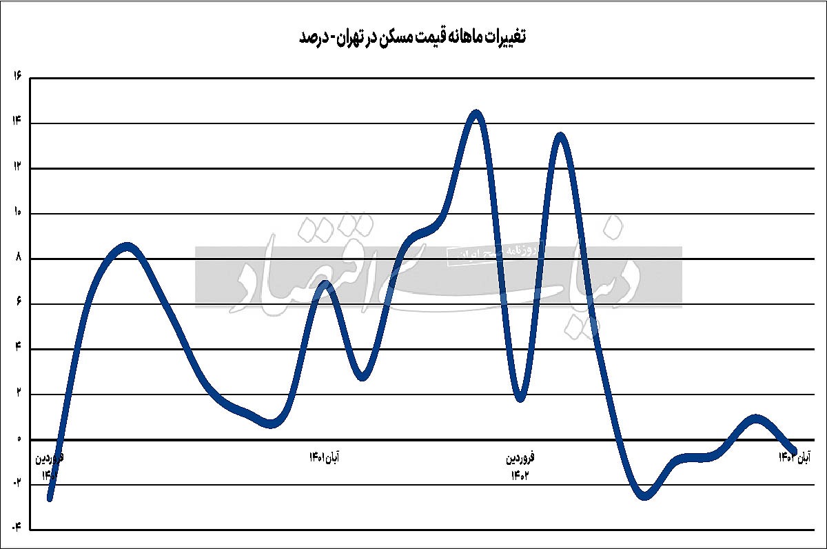 تماشاچیها در بازار مسکن/ کاهش و ثبات قیمت مسکن برای گروهی اندک، «فرصت خرید» به وجود آورد تماشاچیها در بازار مسکن/ کاهش و ثبات قیمت مسکن برای گروهی اندک، «فرصت خرید» به وجود آورد